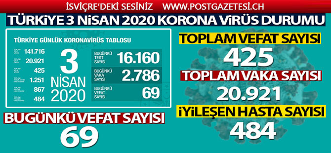 Türkiye'de korona virüsten hayatını kaybedenlerin sayısı 425 oldu