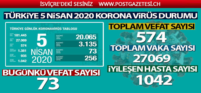 Sağlık Bakanı Koca son rakamı açıkladı! 5 Nisan 2020