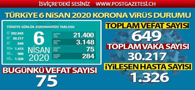 Türkiye'de korona virüsten hayatını kaybedenlerin sayısı 649 oldu