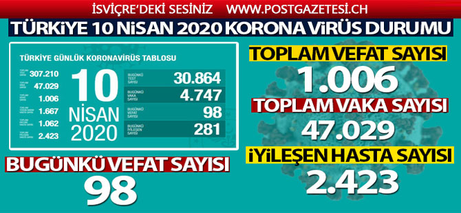 Türkiye'de koronavirüsten hayatını kaybedenlerin sayısı 1006'ya yükseldi