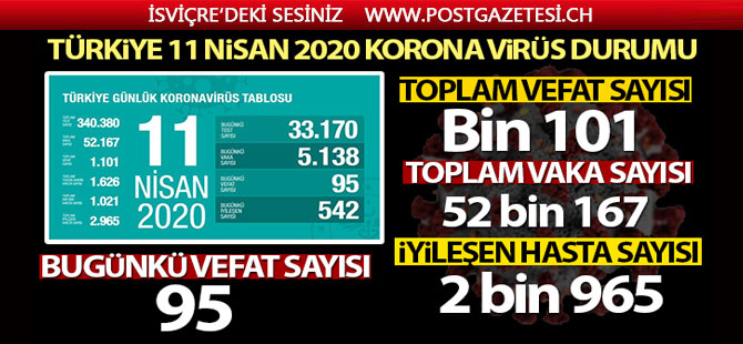 Türkiye'de korona virüsten hayatını kaybedenlerin sayısı bin 101'e yükseldi