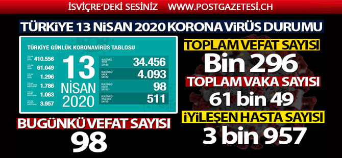 Türkiye'de son 24 saatte 98 kişi hayatını kaybetti