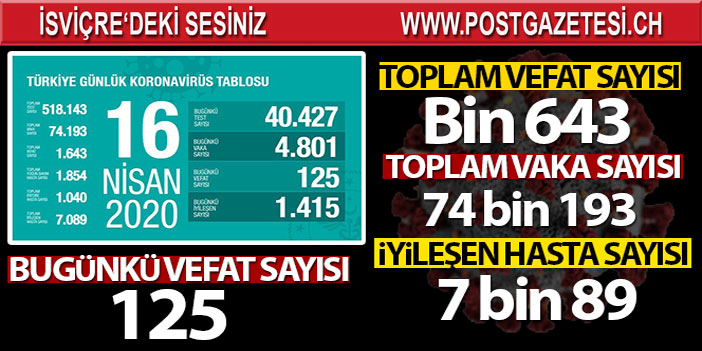 Sağlık Bakanlığı: 'Son 24 saatte korona virüs nedeniyle 125 kişi hayatını kaybetti'