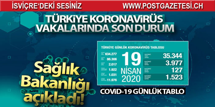 Son 24 saatte 3 bin 977 yeni Covid-19 vakası tespit edildi