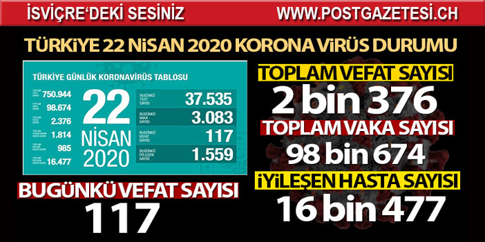 Sağlık Bakanı Koca: 'Son 24 saatte korona virüsten 117 kişi hayatını kaybetti'