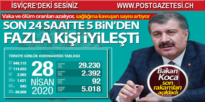 Son 24 saatte 5 bin'den fazla hastamız iyileşti'