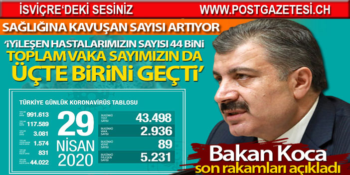 Bakan Koca son rakamları açıkladı: 'İyileşen hastalarımızın sayısı 44 bini geçti'