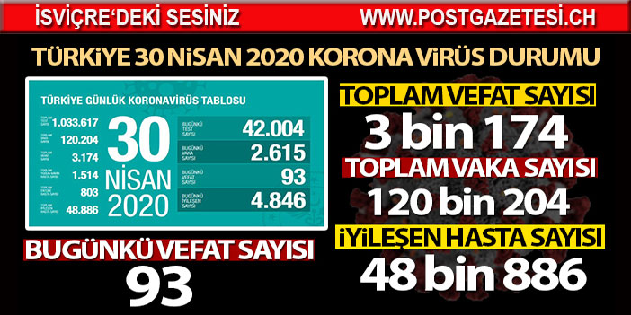 Sağlık Bakanlığı: 'Son 24 saatte korona virüsten 93 can kaybı, 2 bin 615 yeni vaka'