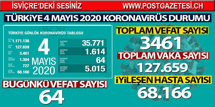 Son 24 saatte korona 64 virüsten can kaybı, bin 614 yeni vaka'