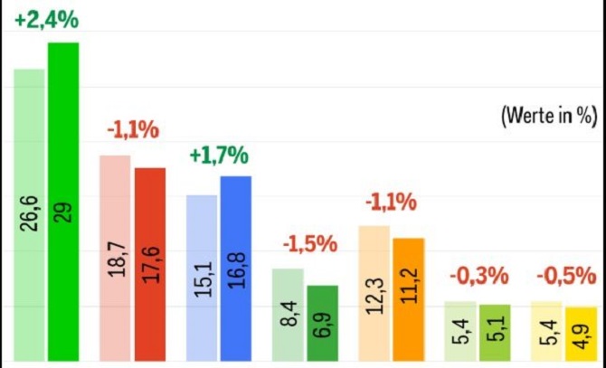 Son anketlerde SVP oyunu artırdı