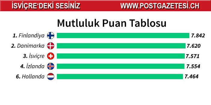 Dünyanın en mutlu ülkeleri sıralamasında İsviçre 3.sırada