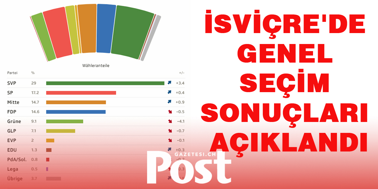 SVP SEÇİMLERİ KAZANDI