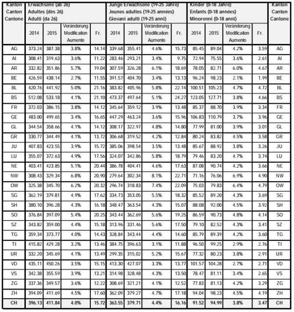 İsviçre'de SAĞLIK giderek zamlanıyor